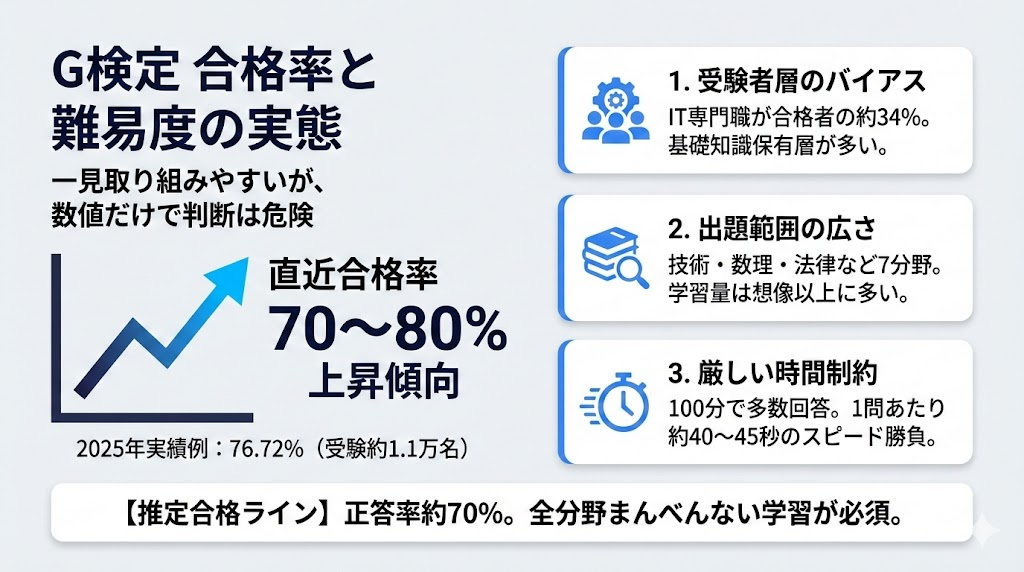 G検定の合格率と難易度の実態