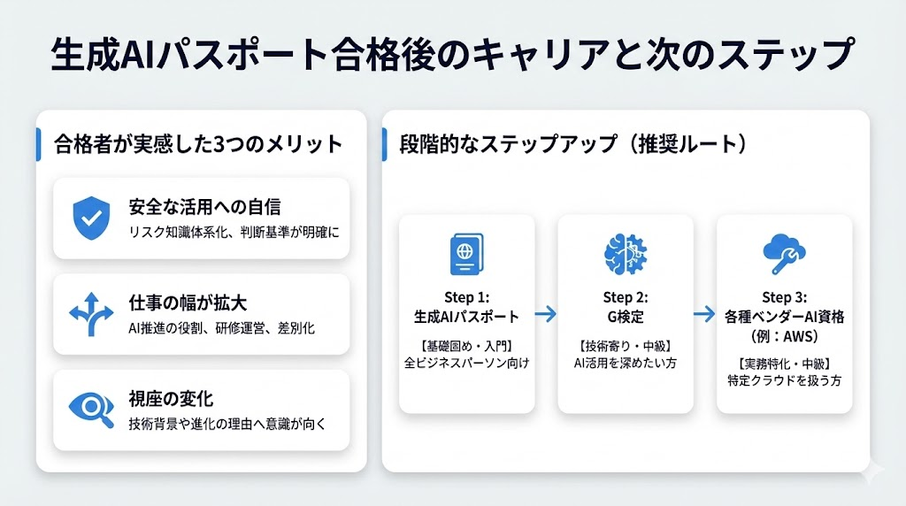 生成AIパスポート合格後のキャリアと次のステップ