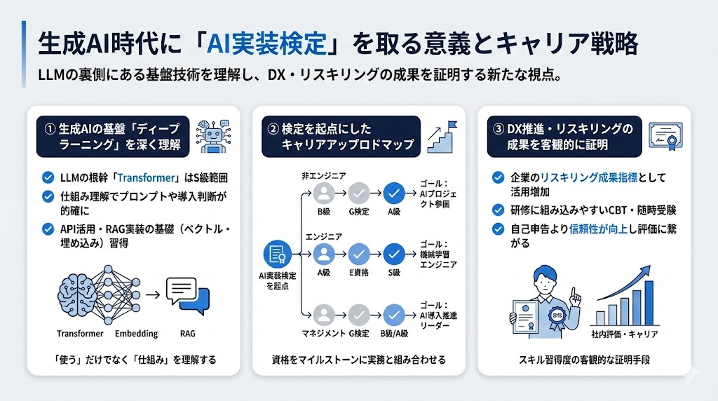 生成AI時代にAI実装検定を取る意義と今後のキャリア戦略