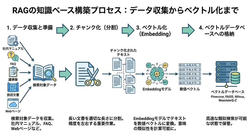 知識ベースの準備とデータのベクトル化