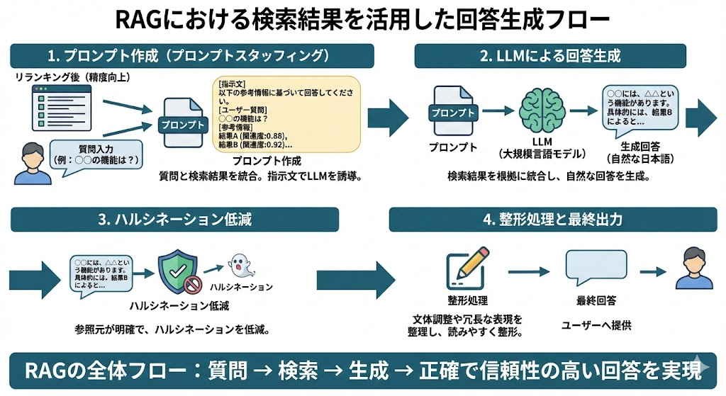 検索結果をもとにLLMが回答を生成する流れ