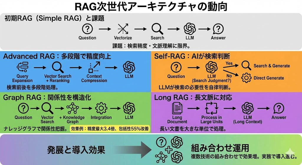 Advanced RAGやGraph RAGなど次世代アーキテクチャの動向