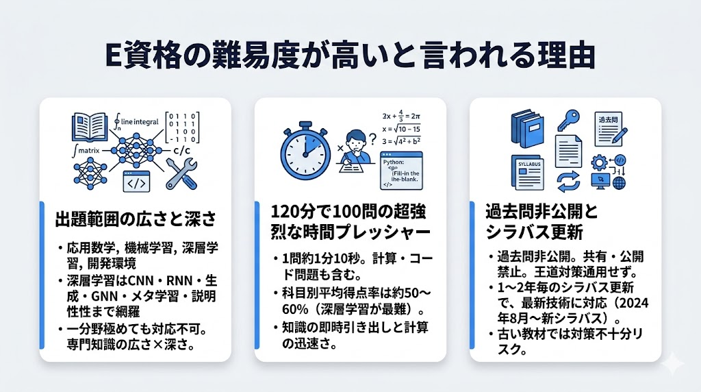 E資格の難易度が高いと言われる理由
