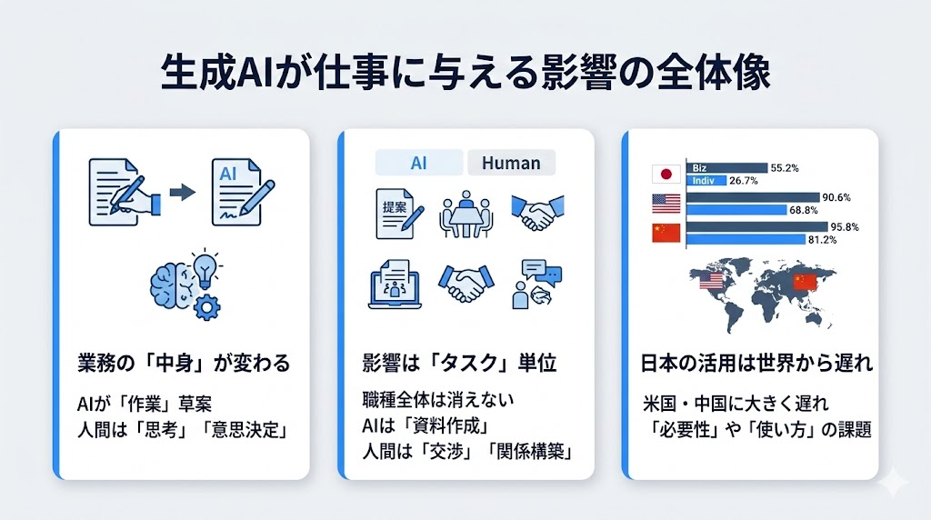 生成AIが仕事に与える影響の全体像