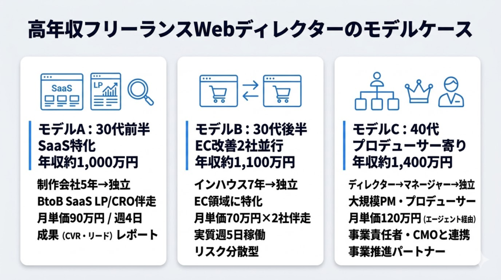高年収フリーランスWebディレクターのモデルケース