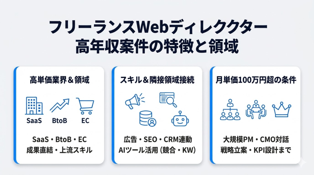 フリーランスWebディレクターの高年収につながる案件の特徴と領域