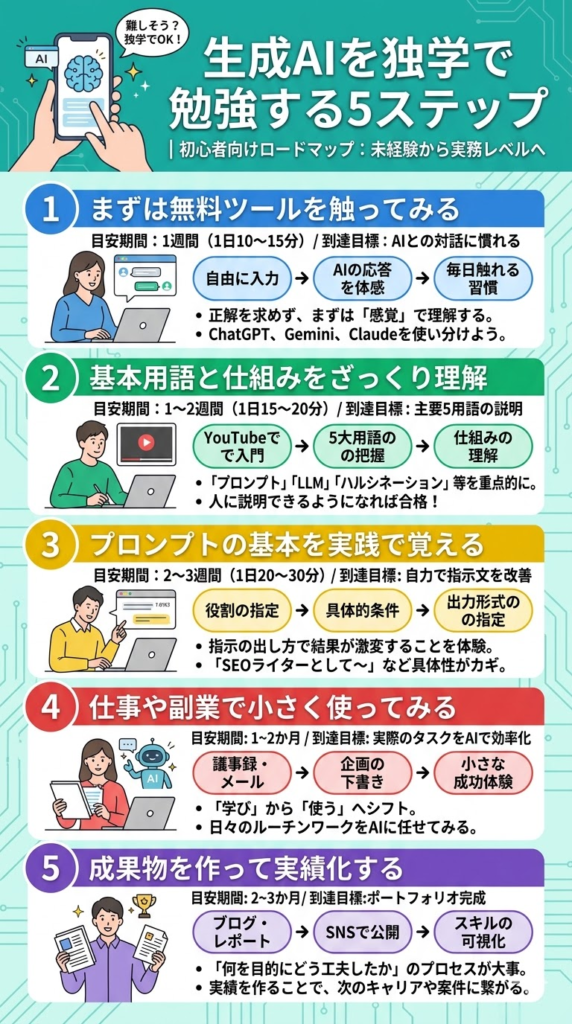 生成AIを独学で勉強する5ステップ【初心者向けロードマップ】
