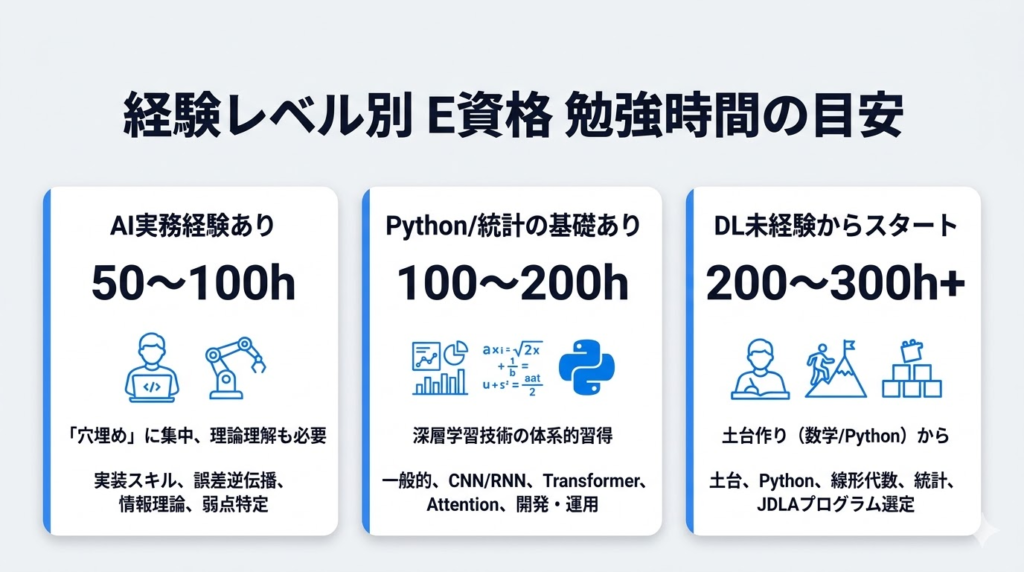 経験レベル別に見るE資格の勉強時間の目安