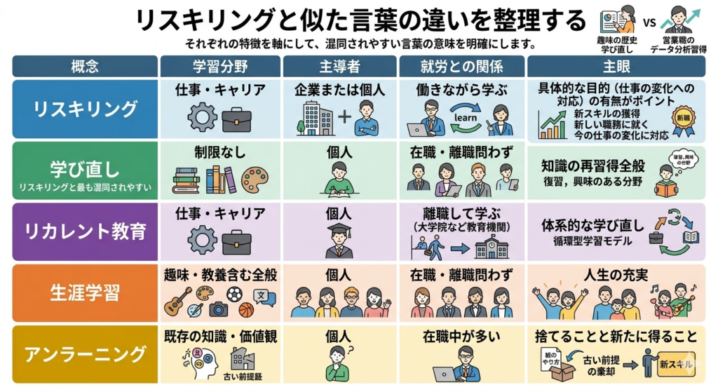 リスキリングと似た言葉の違いを整理する