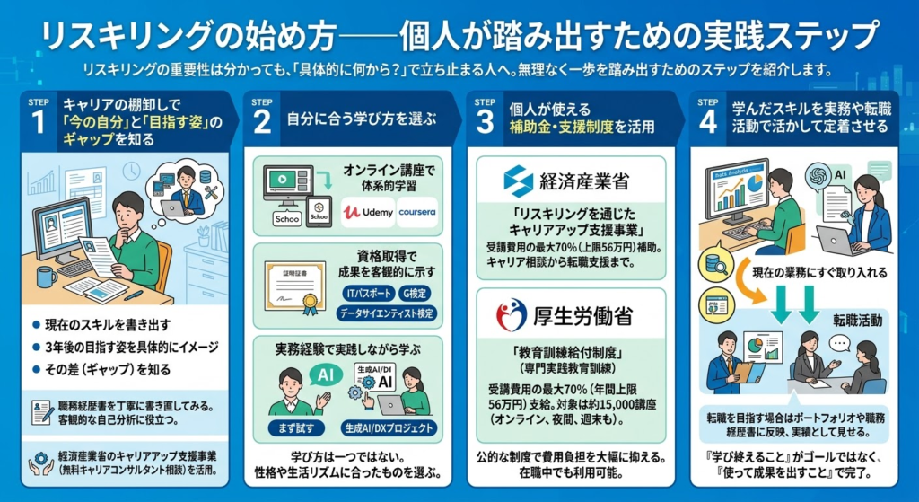 リスキリングの始め方——個人が踏み出すための実践ステップ