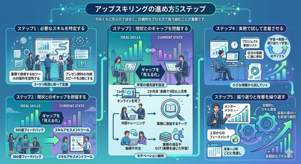 アップスキリングの進め方5ステップ