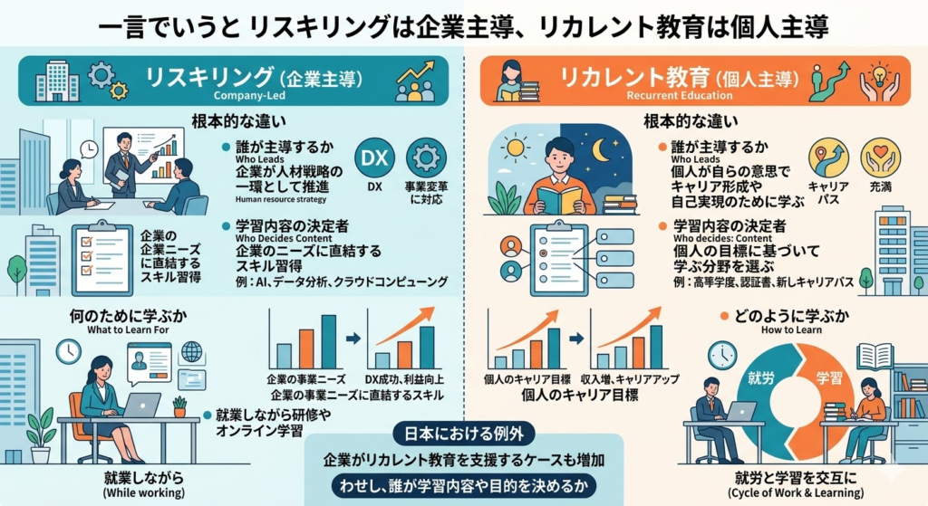 一言でいうとリスキリングは企業主導、リカレント教育は個人主導