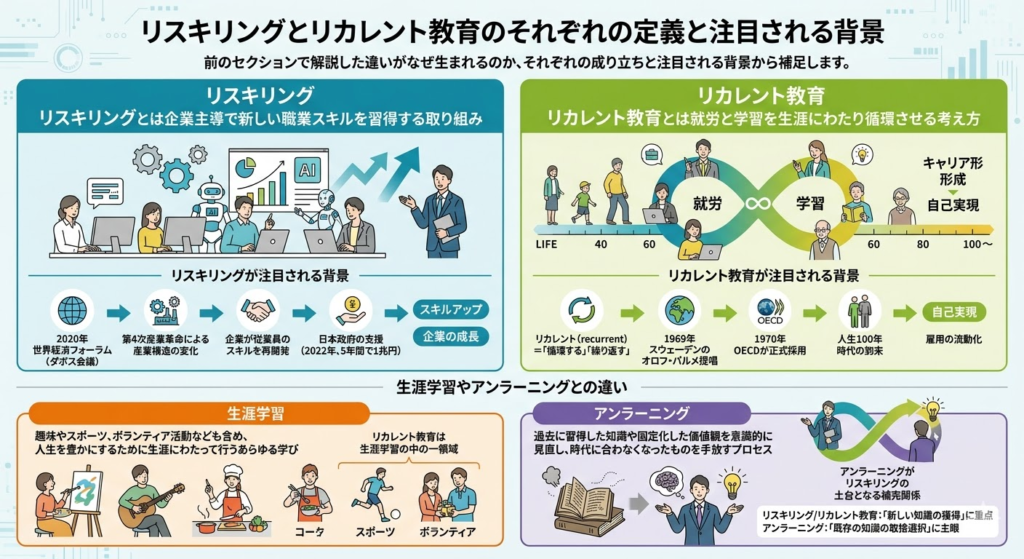 リスキリングとリカレント教育のそれぞれの定義と注目される背景