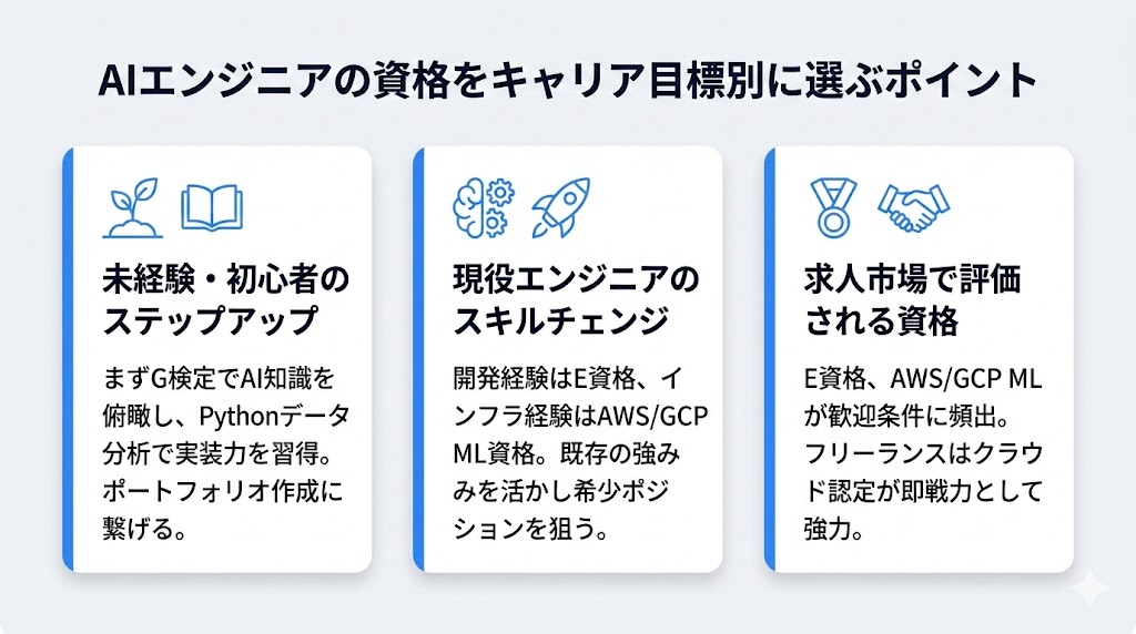 AIエンジニアの資格をキャリア目標別に選ぶポイント