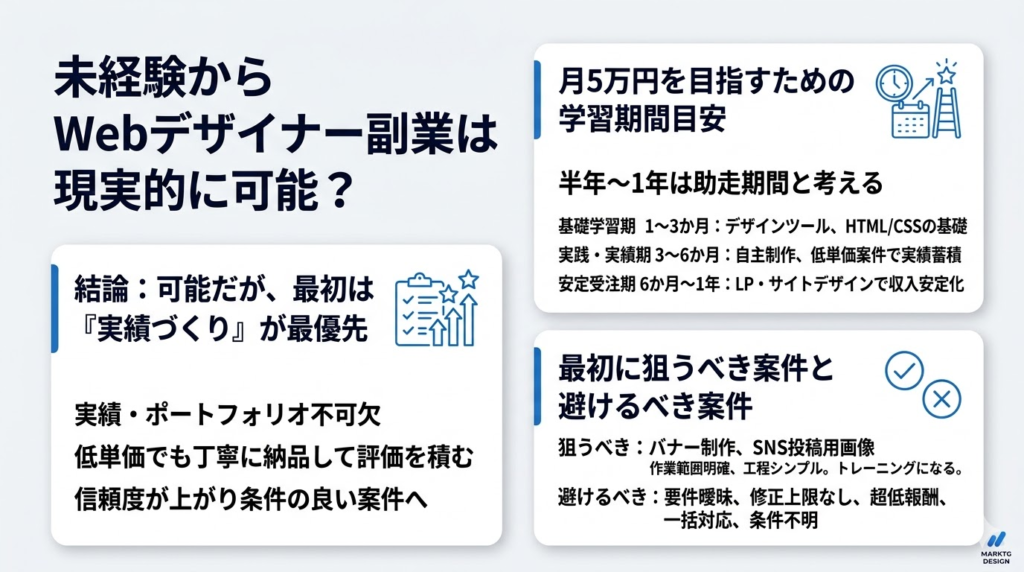 未経験からWebデザイナー副業は現実的に可能?