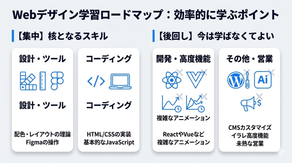 Webデザインのロードマップに必要なスキルと学ばなくていいこと
