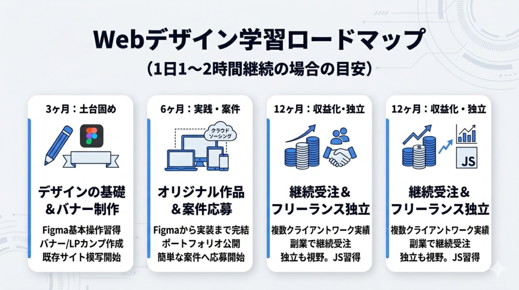 Webデザインのロードマップ|3ヶ月・6ヶ月・12ヶ月の到達レベル
