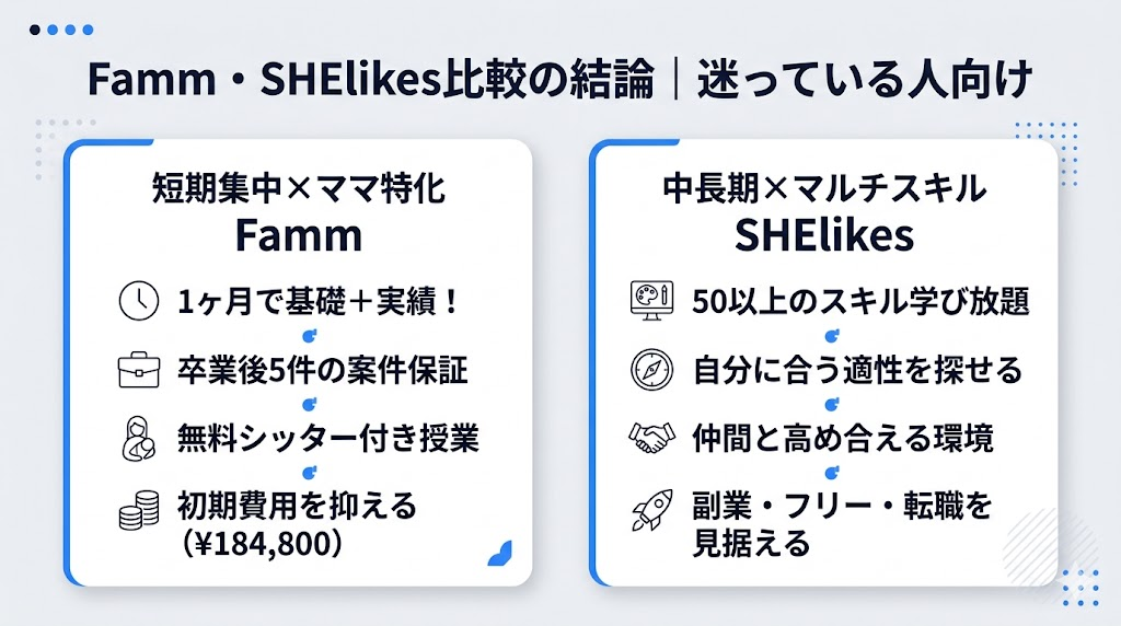 Famm・SHElikes比較の結論｜迷っている人向けに要点を整理