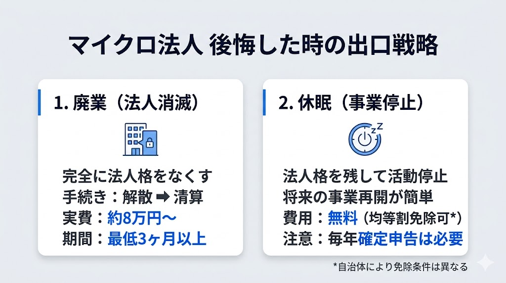 マイクロ法人で後悔した場合の出口戦略