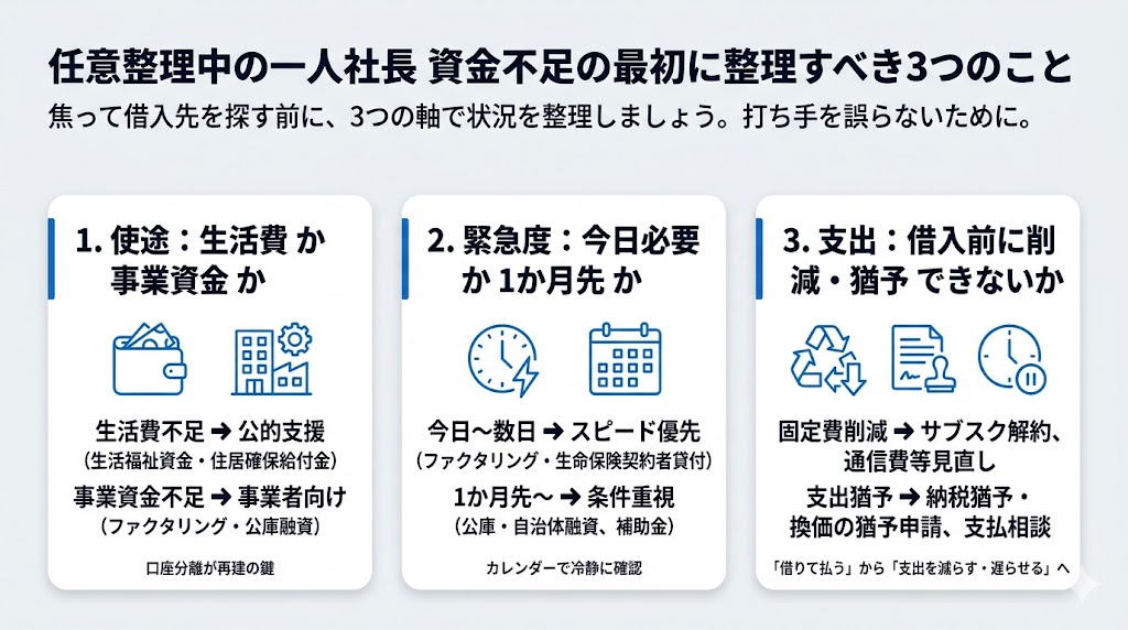 任意整理中にお金が必要な一人社長が最初に整理すべき3つのこと