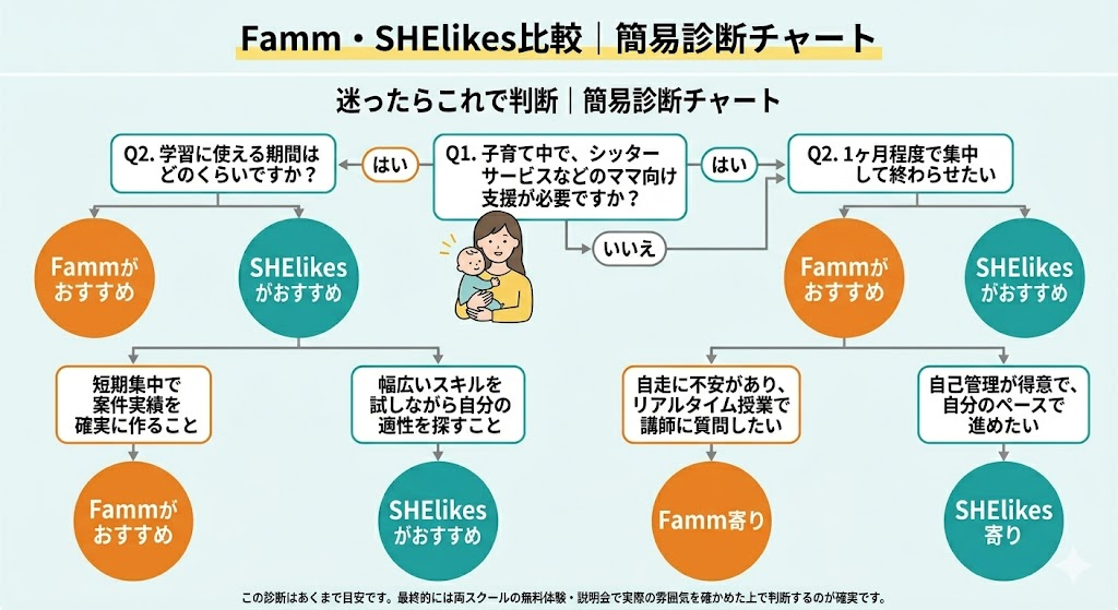 Famm・SHElikes比較｜タイプ別おすすめと診断チャート