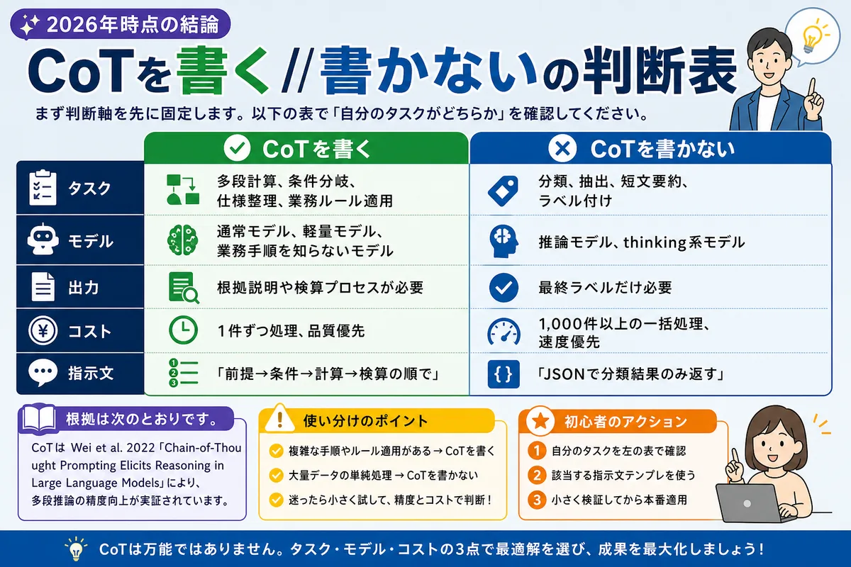 2026年時点の結論:CoTを書く/書かないの判断表
