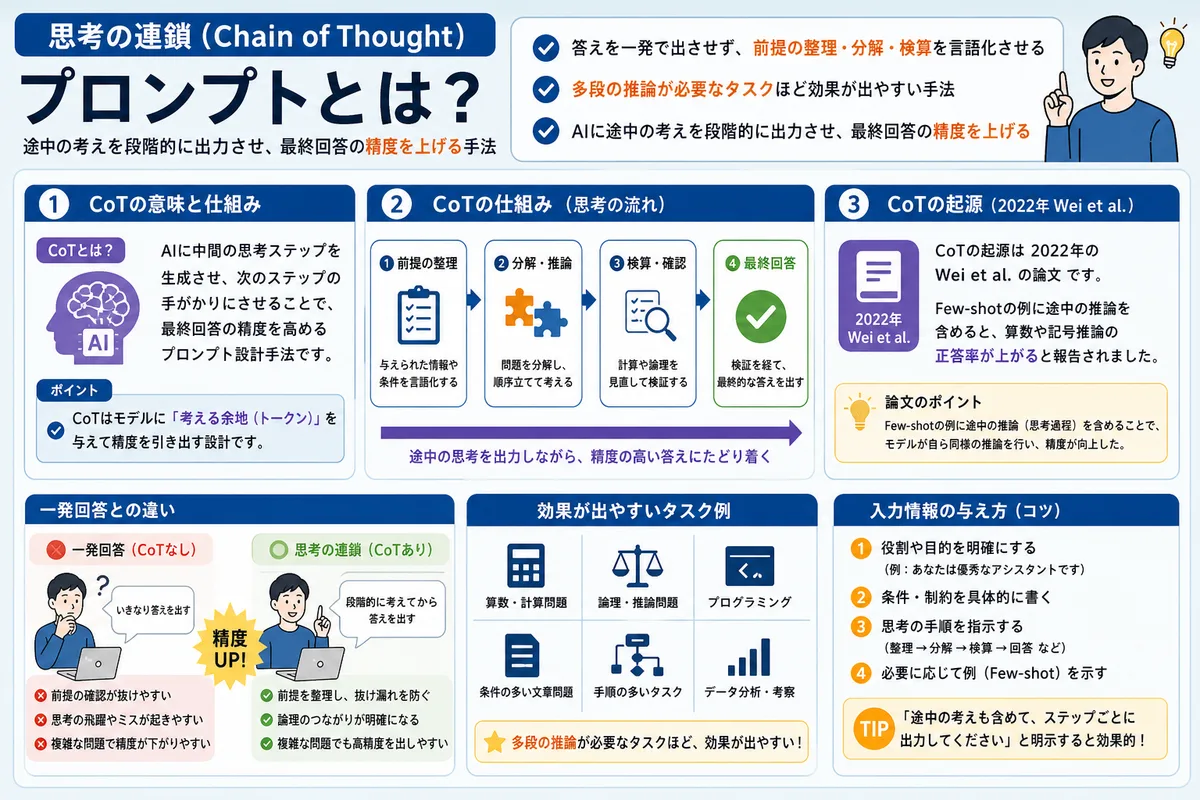 思考の連鎖(Chain of Thought)プロンプトとは?