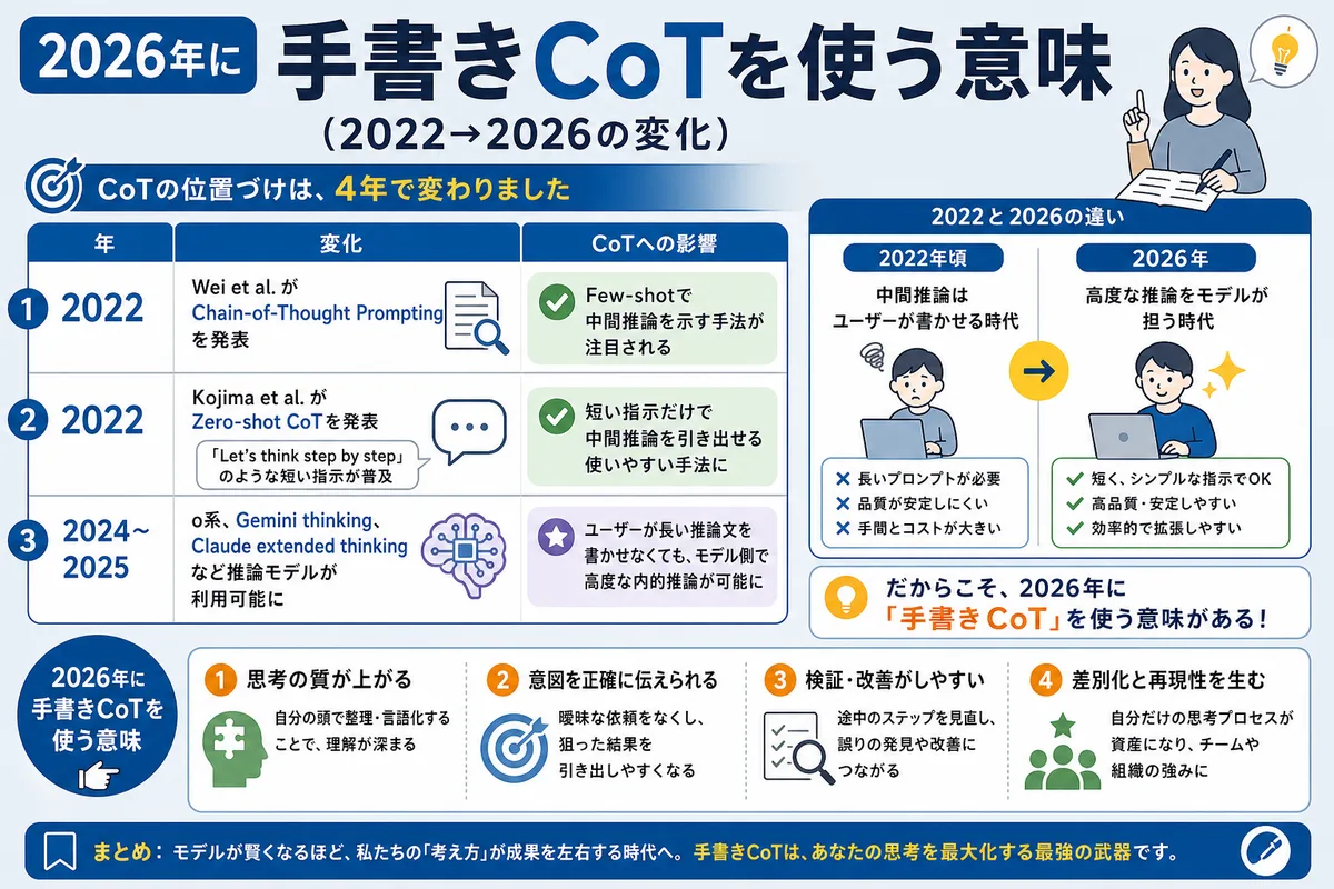2026年に手書きCoTを使う意味(2022→2026の変化)