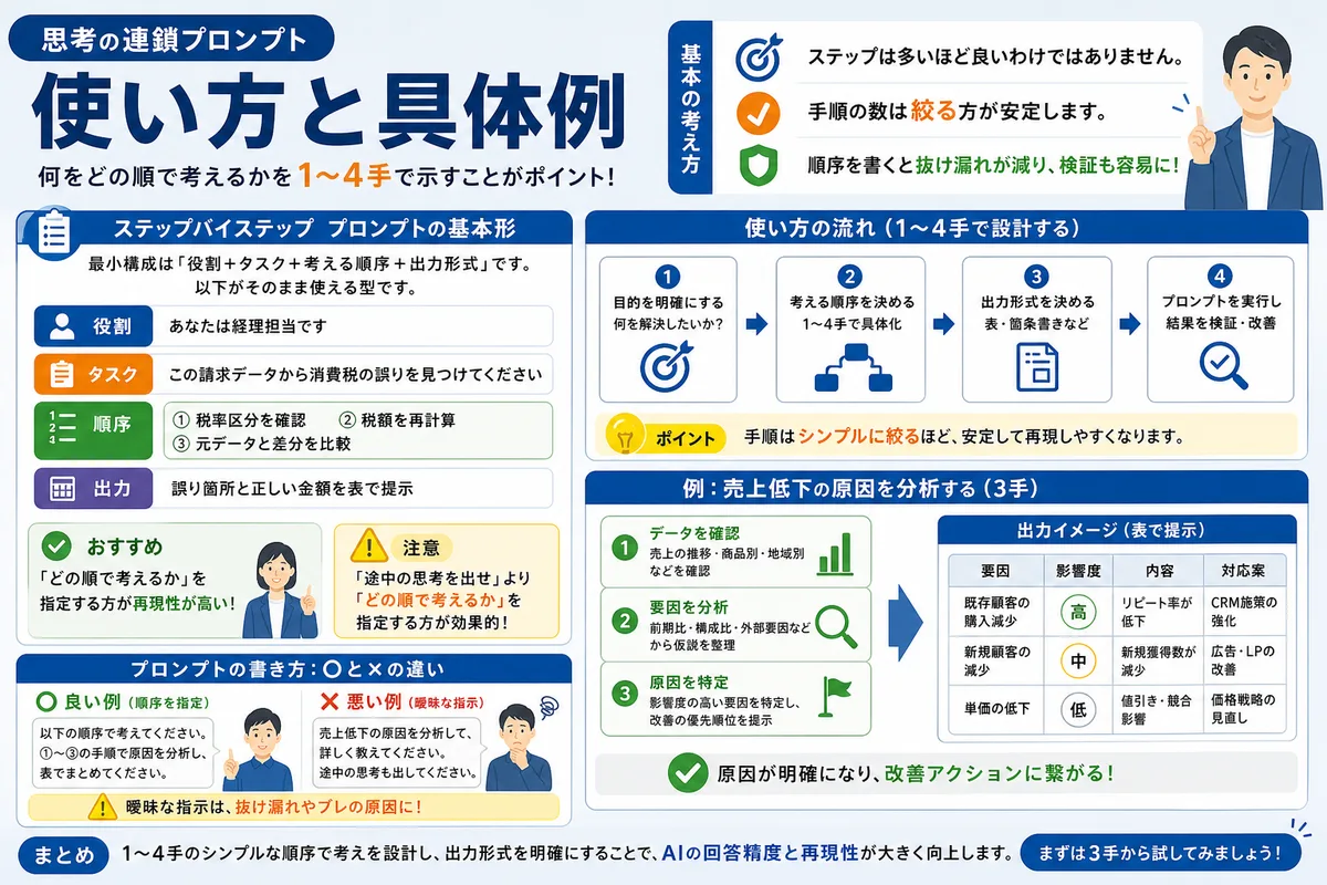 思考の連鎖プロンプトの使い方と具体例