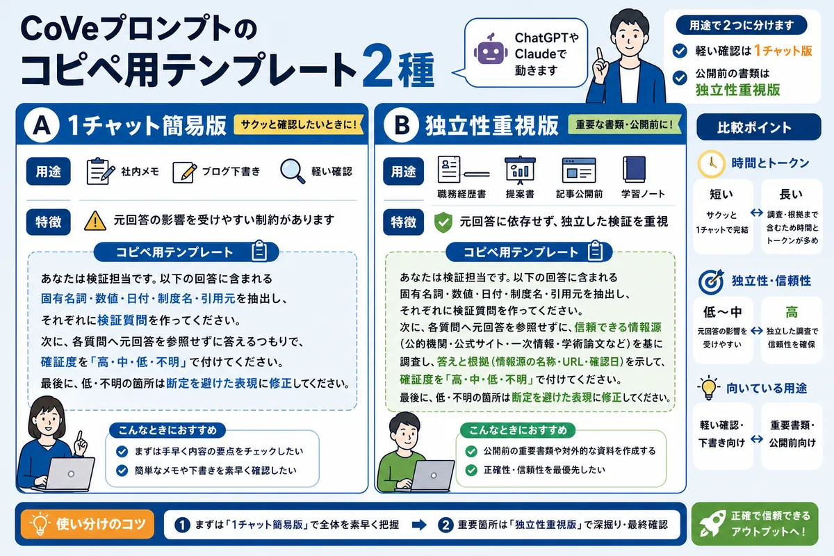 CoVeプロンプトのコピペ用テンプレート2種