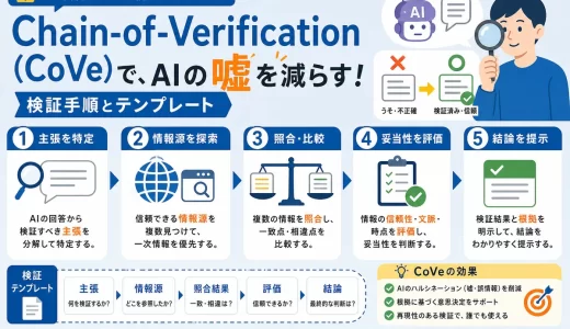 Chain-of-Verification（CoVe）｜AIの嘘を減らす検証手順とテンプレート