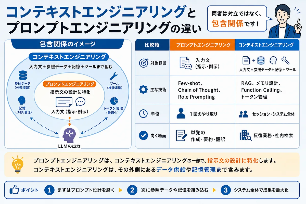 コンテキストエンジニアリングとプロンプトエンジニアリングの違い