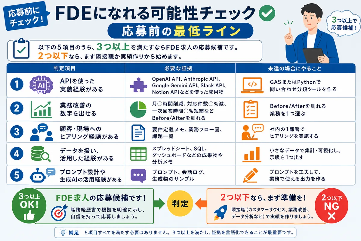 FDEになれる可能性チェック:応募前の最低ライン