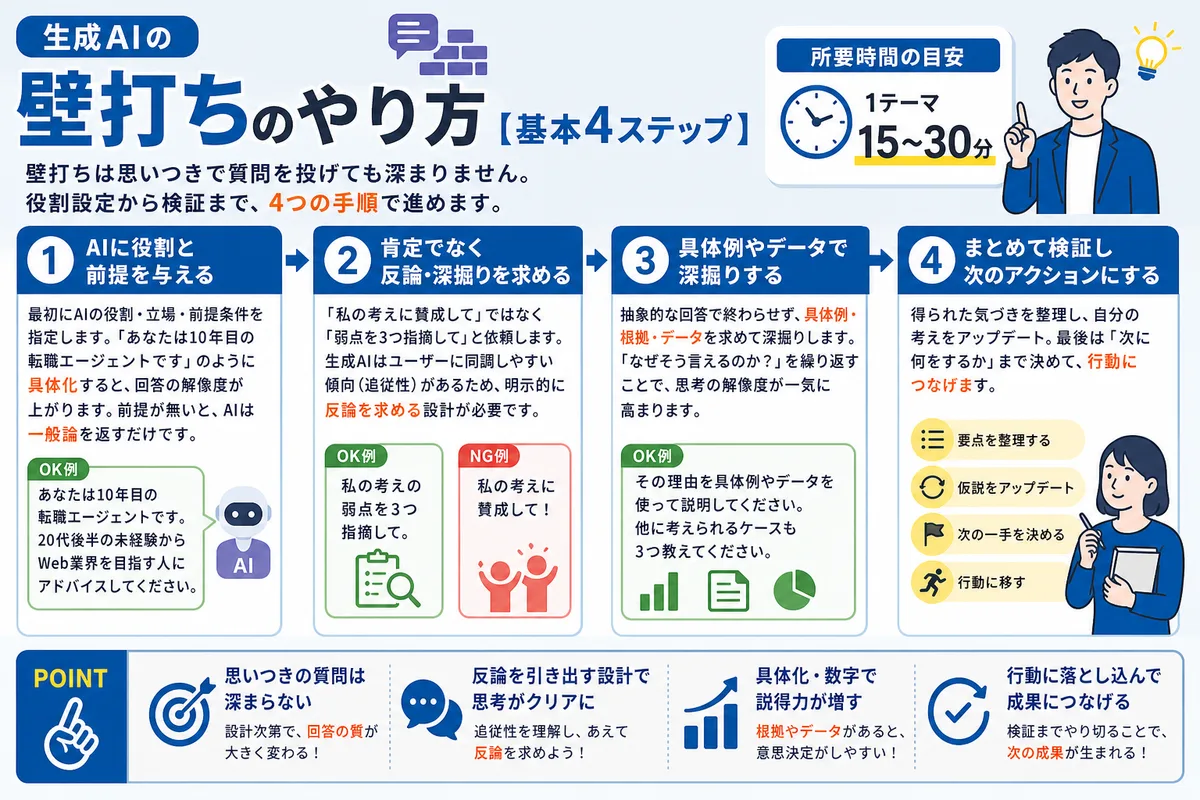生成AIの壁打ちのやり方【基本4ステップ】
