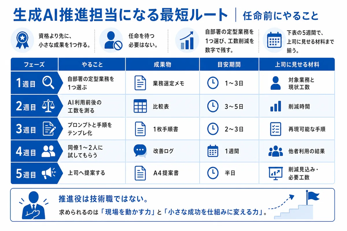 生成AI推進担当になる最短ルート|任命前にやること