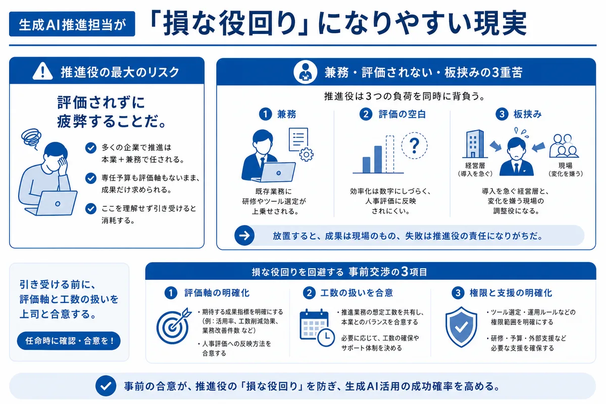 生成AI推進担当が「損な役回り」になりやすい現実