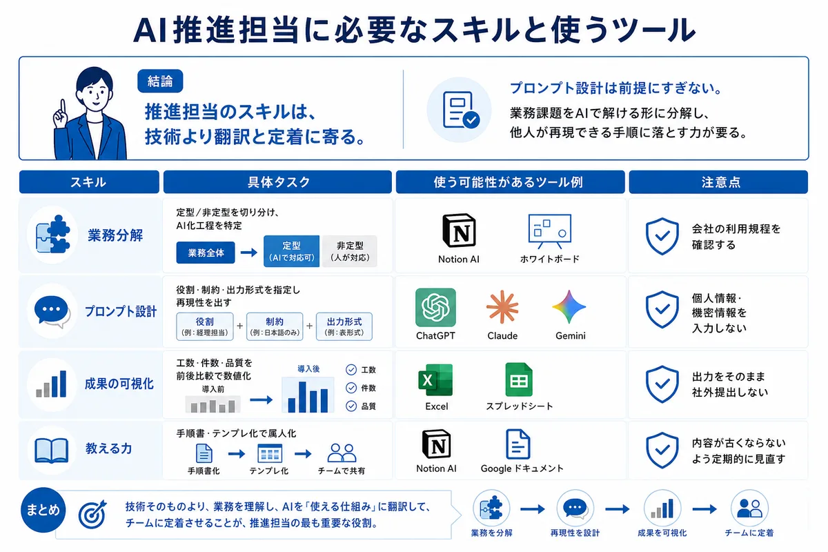 AI推進担当に必要なスキルと使うツール