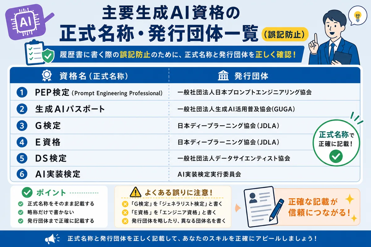 主要生成AI資格の正式名称・発行団体一覧(誤記防止)
