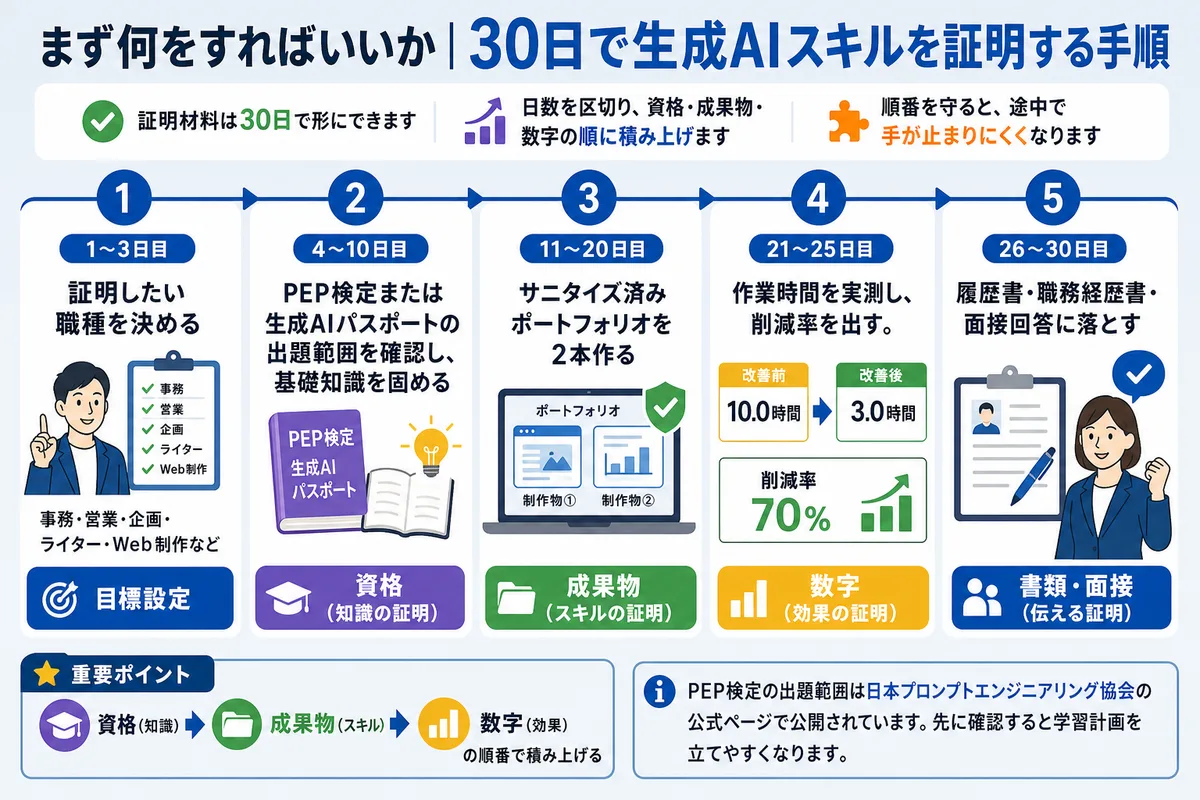 まず何をすればいいか|30日で生成AIスキルを証明する手順