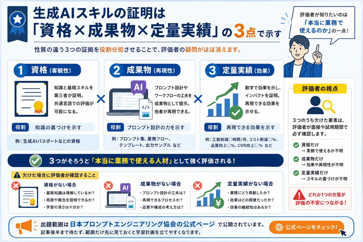 生成AIスキルの証明は「資格×成果物×定量実績」の3点で示す