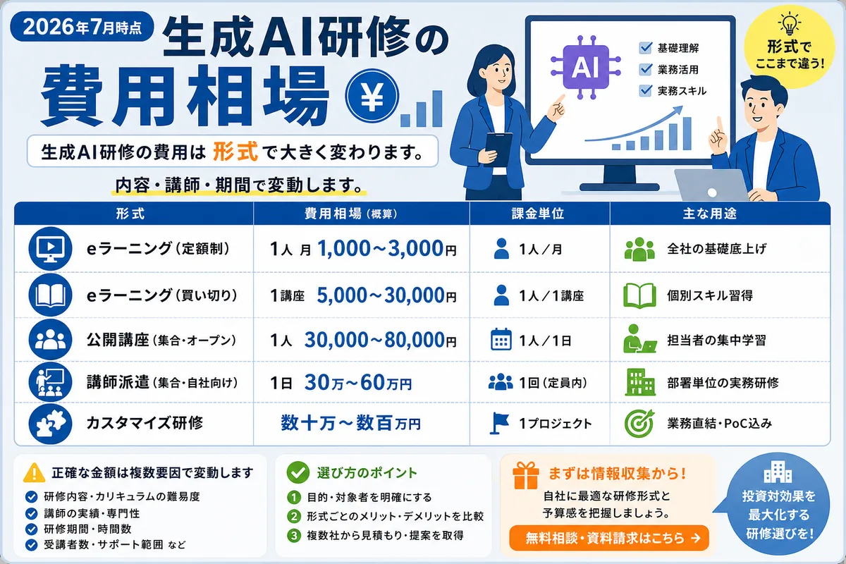 生成AI研修の費用相場【2026年7月時点】