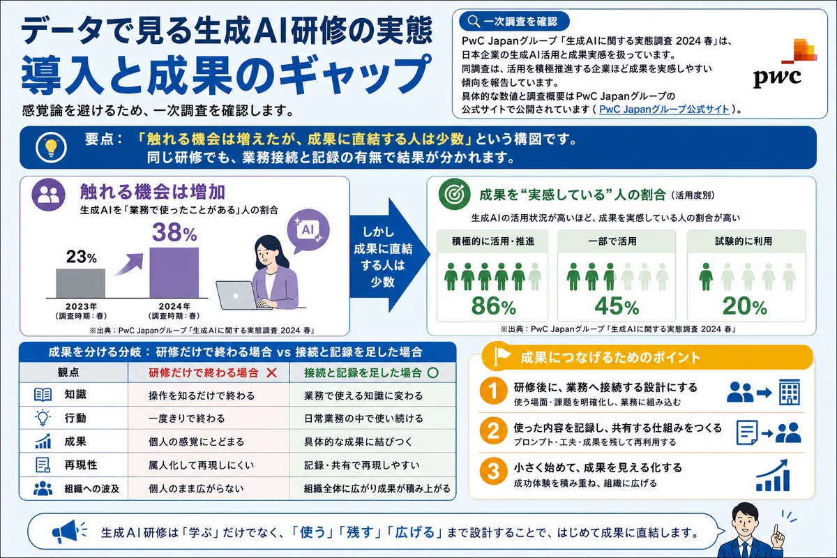 データで見る生成AI研修の実態｜導入と成果のギャップ