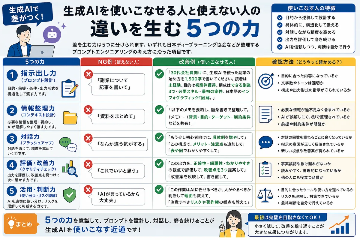 生成AIを使いこなせる人と使えない人の違いを生む5つの力