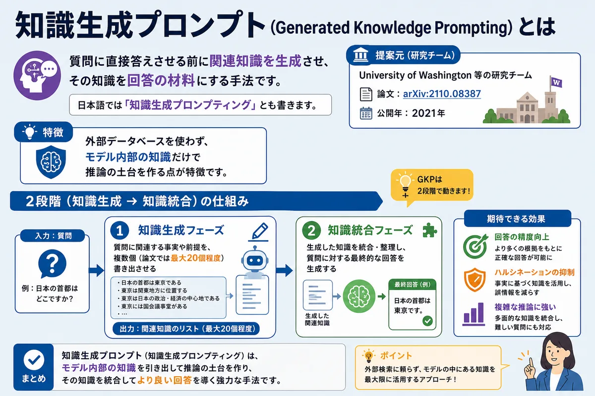 知識生成プロンプト(Generated Knowledge Prompting)とは