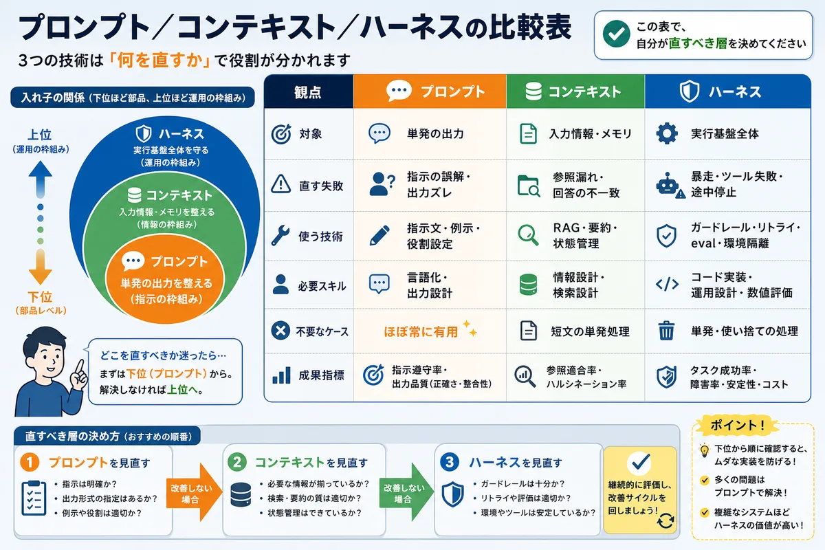 プロンプト/コンテキスト/ハーネスの比較表