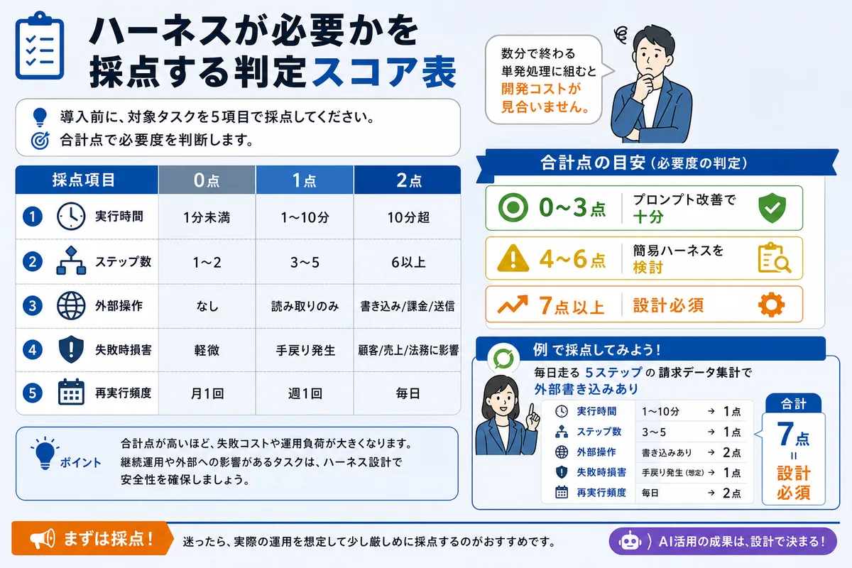 ハーネスが必要かを採点する判定スコア表