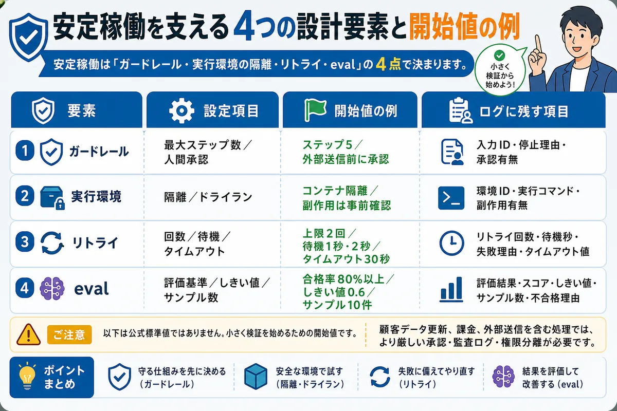 安定稼働を支える4つの設計要素と開始値の例