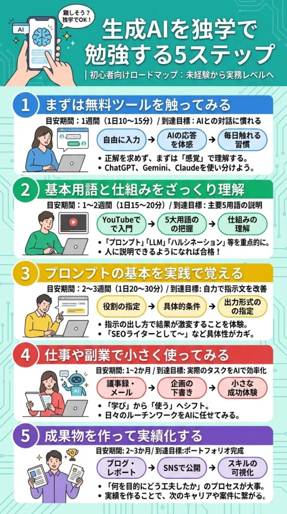 生成AIを独学で勉強する5ステップ【初心者向けロードマップ】