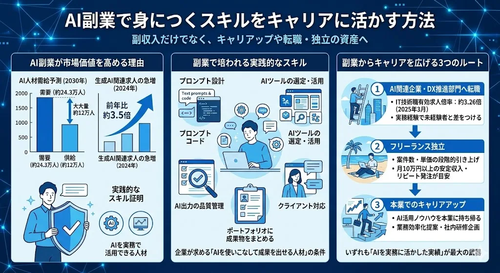 AI副業で身につくスキルをキャリアに活かす方法