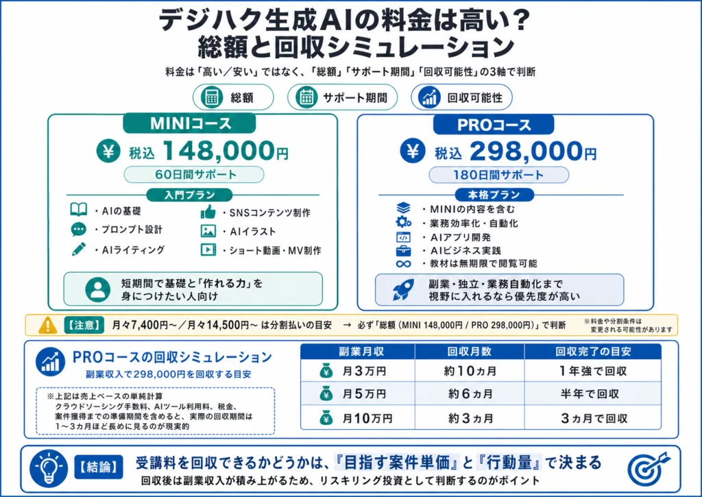 デジハク生成AIの料金は高い?総額と回収シミュレーション